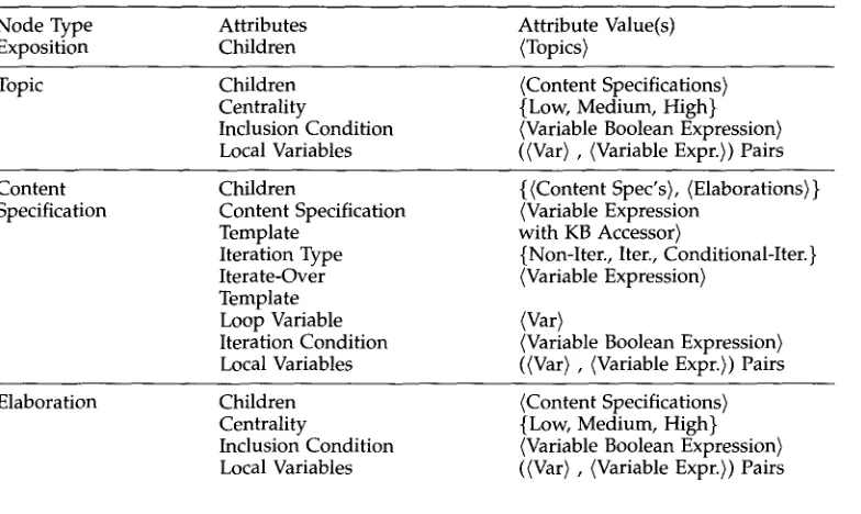 Table 2 EDP node attributes. 