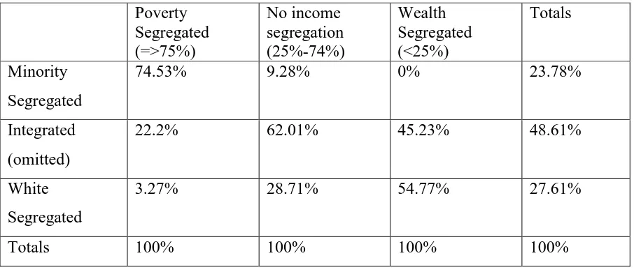 Table 4: Bivariate relationship between school poverty and racial segregation among students (N=74,822)  