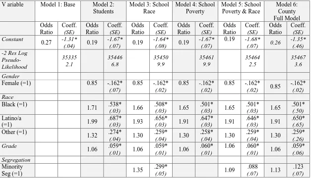 Table 5: Multilevel Logistic Regression Results Predicting Odds of Obesity (N=74,822 students, 317 schools, 38 counties)   