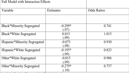 Table 6: Multilevel Logistic Regression Childhood Obesity Estimates and Odd Ratios for Individual Race and School Segregation Interactions Only (N=74,822 students, 317 schools, 38 counties)  