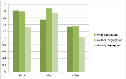 Figure 2: Odds of Obesity for Minority Students and White Student by School Segregation 