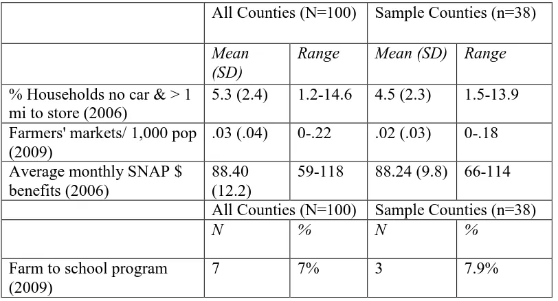 Table 7: Descriptive Statistics for Food Access in North Carolina Counties and Sample 