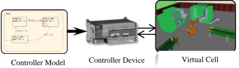 Fig. 2.  Automatic code generation and Virtual commissioning  