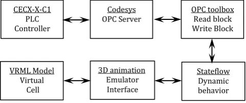 Fig. 6.  Automatic PLC code generation process 