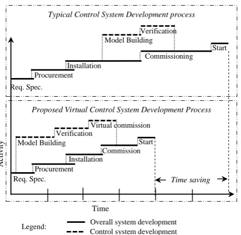 Fig. 8. Time saving in virtual commissioning compared to typical commissioning 