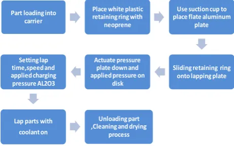 Fig. 2. Surface Lapping Process  