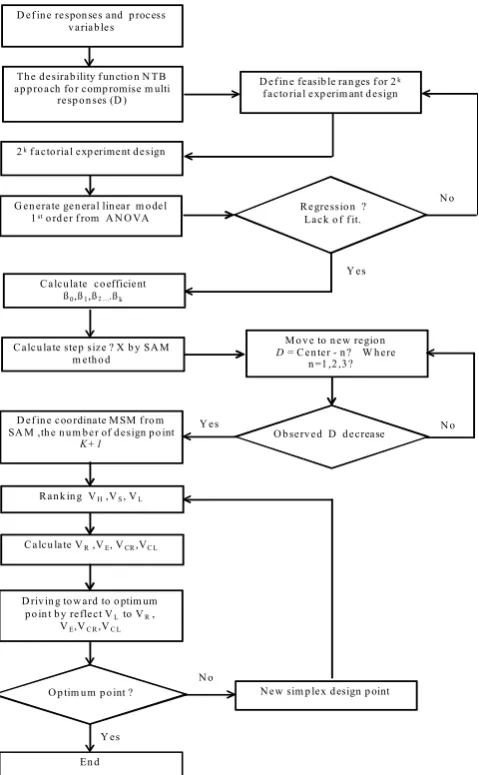 Fig. 3 Flow Chart of the Steepest Ascent Method Based on Factorial and Simplex Designs 