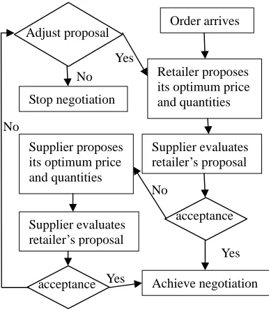 Table 2 shows the quantities of DRAM after negotiation. In table 2, the supplier and the retailer achieve agreement in 