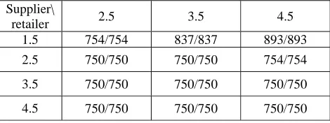 Table 4: Notebook quantities after negotiation based on different bargain power Supplier�