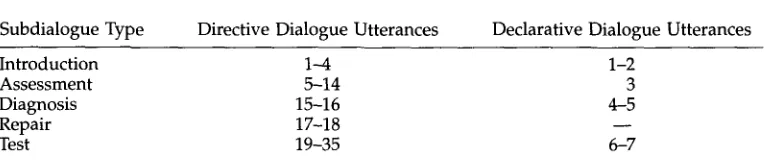 Table 1 Utterance classification into major subdialogues. 