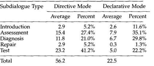 Table 2 Utterance breakdown into major subdialogues. 