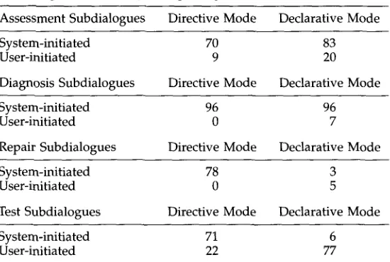 Table 4 Subdialogues initiated by each participant. 