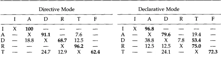 Table 5 Subdialogue transition breakdown as a function of dialogue mode. 