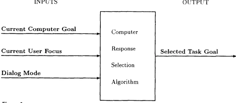 Figure 1 Flow diagram ofthe computerresponse selection process. 