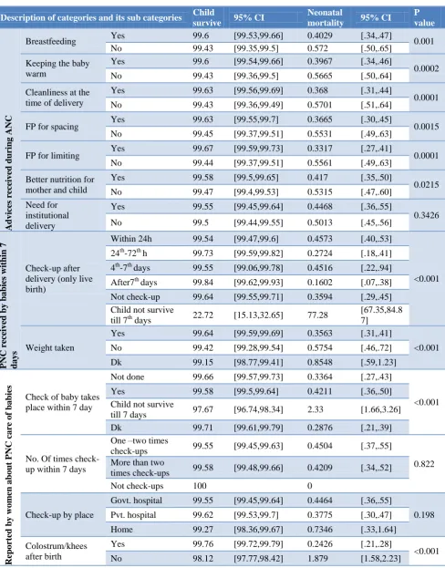 Table 2: Bivariate association of ANC Advices and PNC services with neonatal mortality