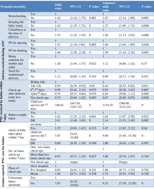 Table 3: Multivariate association of ANC advices and PNC services with neonatal mortality