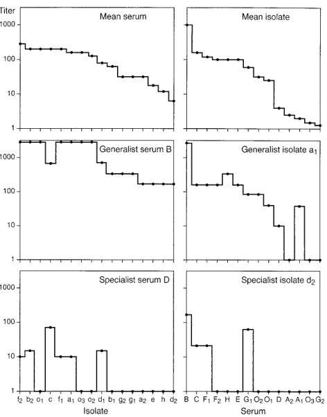 FIG. 2. Spectral map of serum neutralization spectra. Serum neutralizationspectra are represented by circles