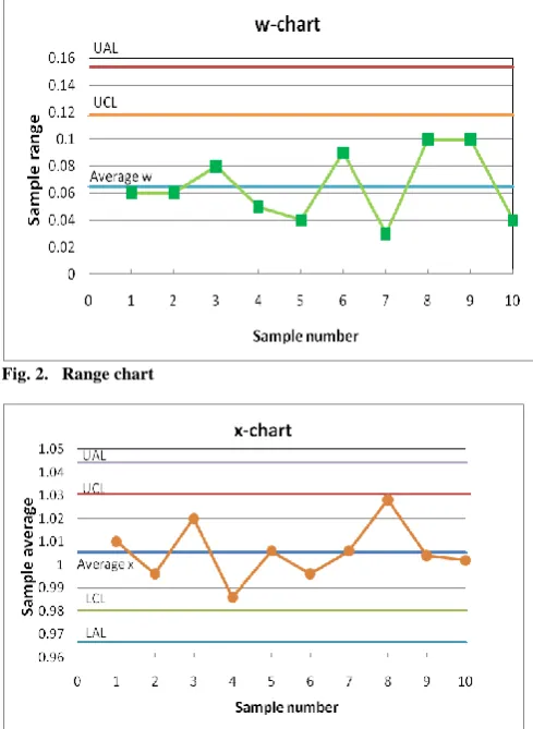 Fig. 2.   Range chart  