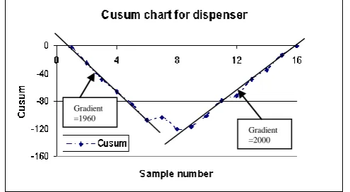 Table III  Example of cusum chart problem 