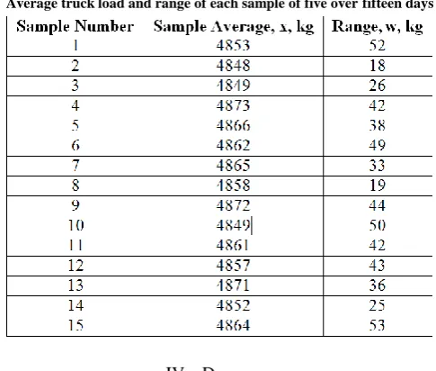 Table V.  Average truck load and range of each sample of five over fifteen days 