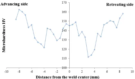 Figure 3. Microhardness of Triflat tool FS welded AA6056-T4. 