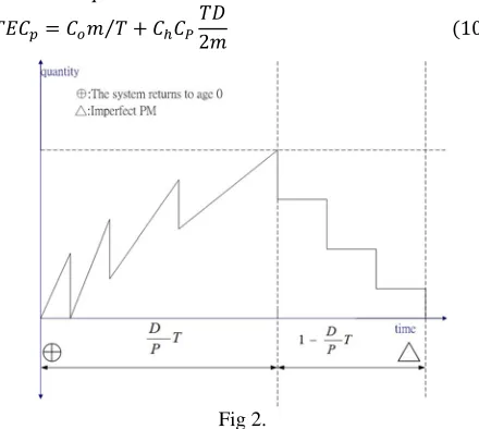 Fig 2. Production system of PM strategy 