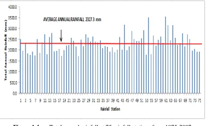 Figure 1.3 The location of 75 rainfall stations in Peninsular Malaysia 