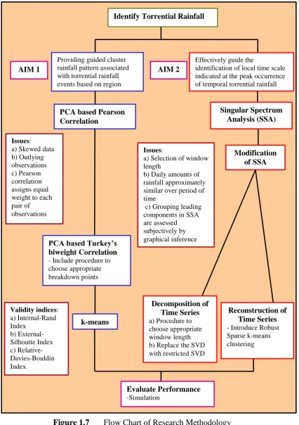 Figure 1.7 Flow Chart of Research Methodology 
