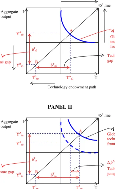 Figure 2: Dynamics of normalized growth on the technology ladder  PANEL I 