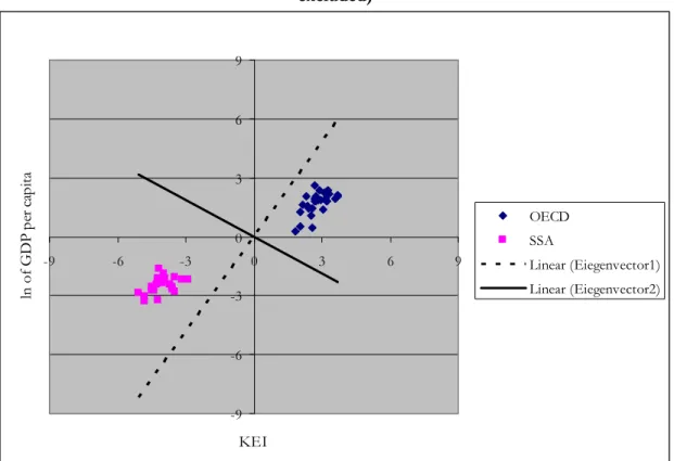 Figure 3: Plot of transformed data with overlayed eigenvectors 