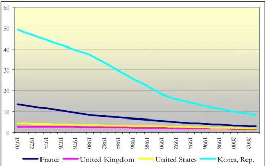 Figure 1: Trend of agricultural labor force as a percentage of total labor force   PANEL A: OECD Countries 