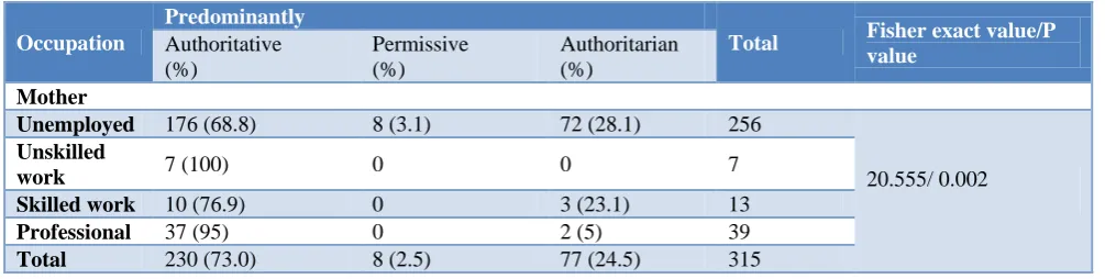 Table 2: Association between mothering style and current age of the responded mother. 