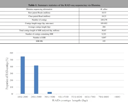 Table 1. Summary statistics of the RAD-seq sequencing via Illumina.