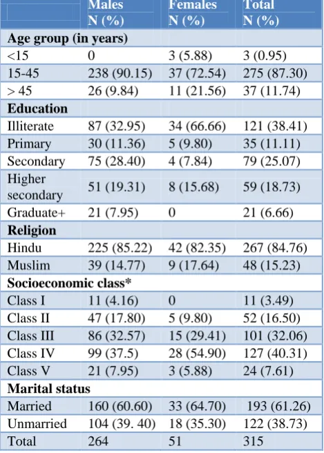Table 1: Sociodemographic profile of the study subjects. 