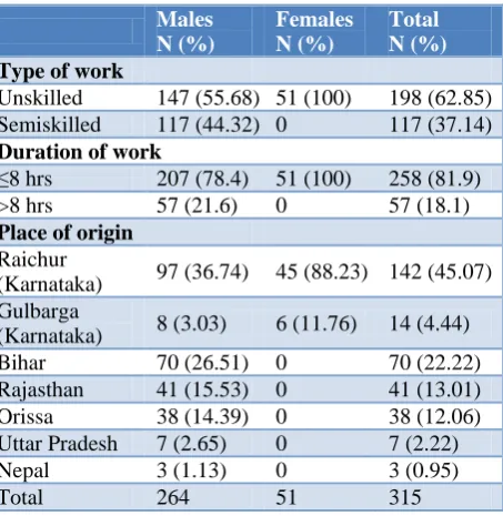 Table 4: Association between variables and health status of the study subjects. 
