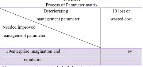 TABLE II Manufacturing of Parameter matrix 