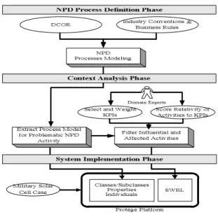 Fig. 2 is the framework of the proposed context analysis  approach  for  NPD  problematic  activities