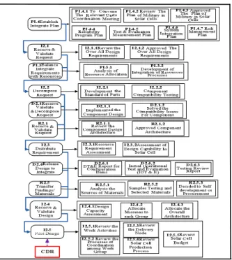 Fig. 4.  Critical Design Review (CRD) process model