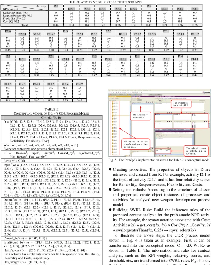 Fig. 5.  The Protégé’s implementation screen for Table 2’s conceptual model