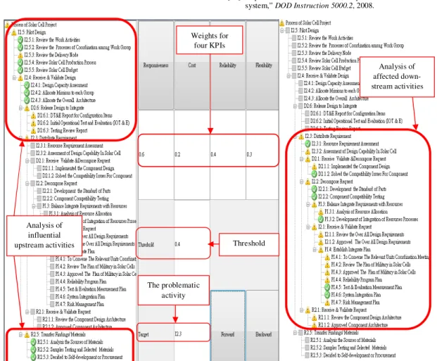 Fig. 6.  The Protégé’s context analysis for activity I2.3 in CDR process Analysis of influential upstream activities  Weights for four KPIs Threshold The problematic activity  Analysis of  affected  down-stream activities 
