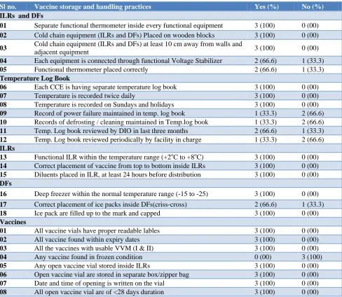 Table 2: Vaccine storage and handling practices. 