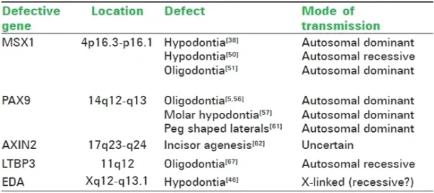 Table 1: Genes responsible for specificmissing teeth in mice