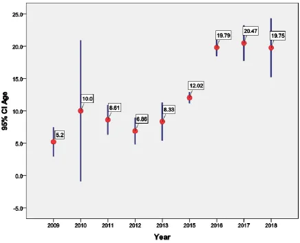 Figure 5: Mean age of diphtheria cases showing age shift. 