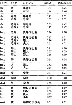Table 4 All connection candidates and DTSim values in (El0, C10). 