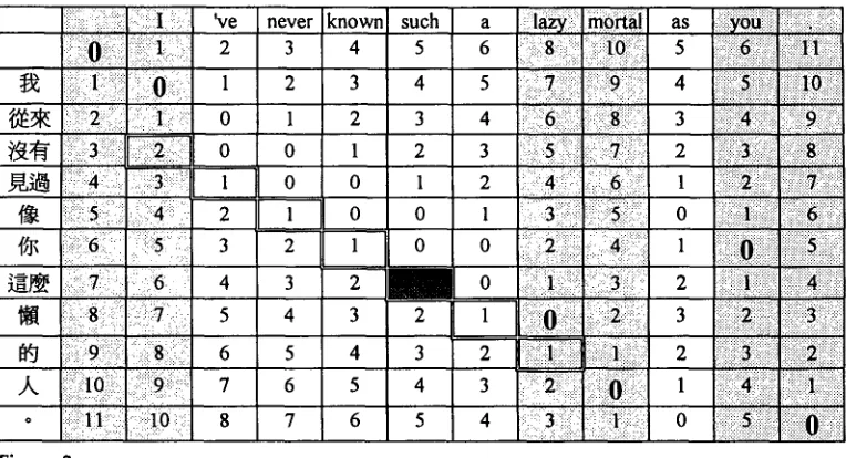 Figure 3 Dislocation values for the example-translation pair (E12, C12). Each connection candidate in (E12, C12) is represented as a cell