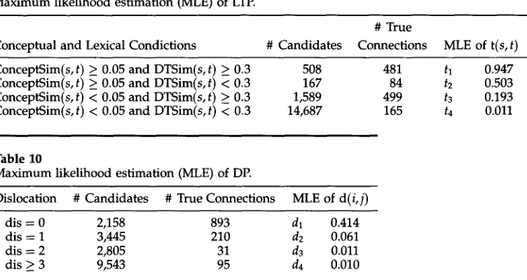 Table 10 Maximum likelihood estimation (MLE) of DE 