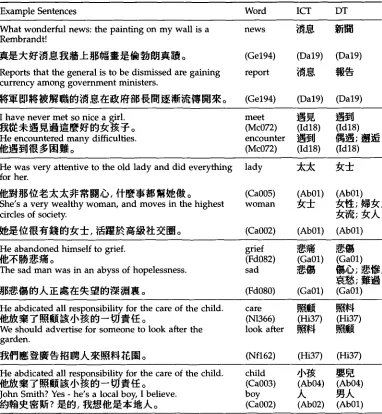 Table 1 Disparity between ICT and DT is bounded within thesaurus categories. 