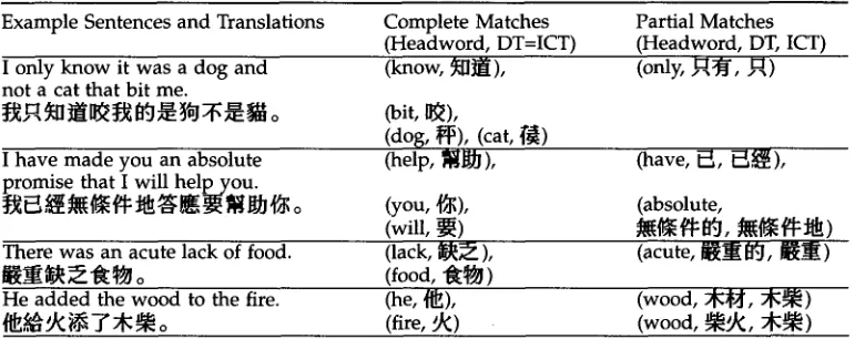 Table 2 Complete and partial matches against dictionary translations. 