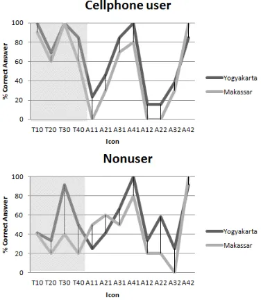 Fig. 5.  Comprehension score from each city. 