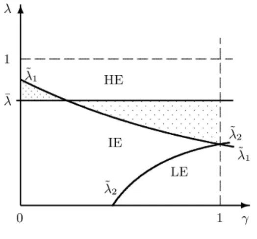 Figure 2: Equilibria in the benchmark case (assuming r s = r − 3/2 · √ αF ). -6 0 1 γλ1λ¯˜λ1˜λ 1˜λ2λ˜2HELEIE.................